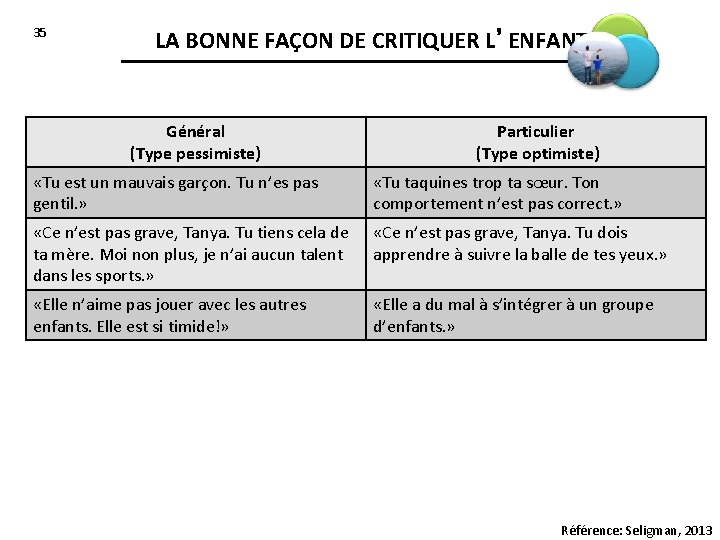 35 LA BONNE FAÇON DE CRITIQUER L’ENFANT Général (Type pessimiste) Particulier (Type optimiste) «Tu