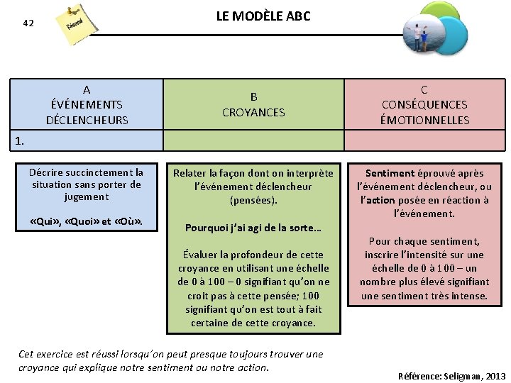 LE MODÈLE ABC 42 A ÉVÉNEMENTS DÉCLENCHEURS B CROYANCES Décrire succinctement la situation sans