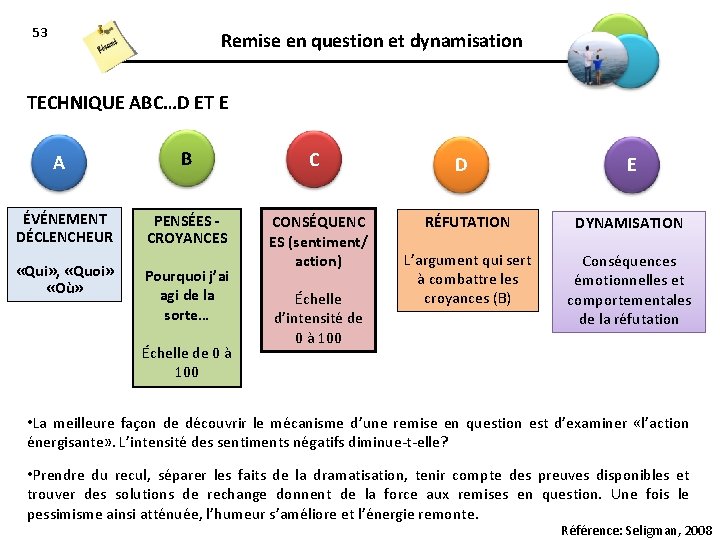 53 Remise en question et dynamisation TECHNIQUE ABC…D ET E A ÉVÉNEMENT DÉCLENCHEUR «Qui»