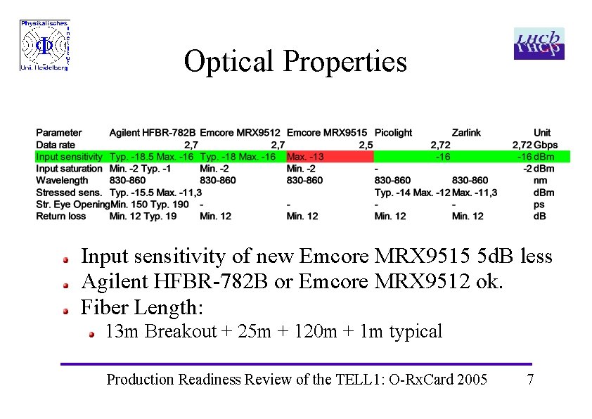 Optical Properties Input sensitivity of new Emcore MRX 9515 5 d. B less Agilent Optical Properties Input sensitivity of new Emcore MRX 9515 5 d. B less Agilent