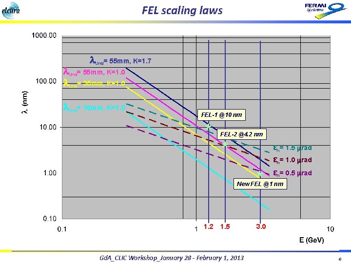 FEL scaling laws l. Und= 55 mm, K=1. 7 l. Und= 55 mm, K=1. FEL scaling laws l. Und= 55 mm, K=1. 7 l. Und= 55 mm, K=1.