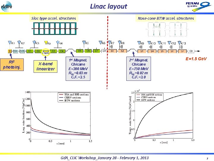 Linac layout Slac type accel. structures RF photoinj. X-band linearizer 1 st Magnet. Chicane Linac layout Slac type accel. structures RF photoinj. X-band linearizer 1 st Magnet. Chicane