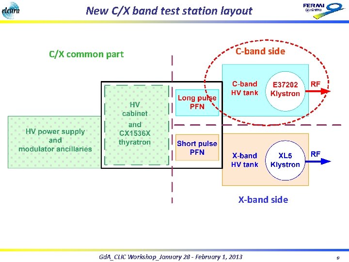 New C/X band test station layout C/X common part C-band side X-band side Gd. New C/X band test station layout C/X common part C-band side X-band side Gd.