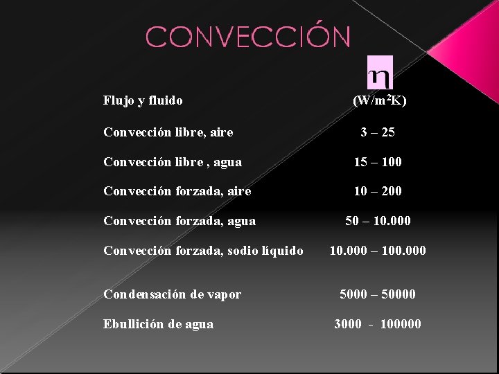 Flujo y fluido Convección libre, aire (W/m 2 K) 3 – 25 Convección libre Flujo y fluido Convección libre, aire (W/m 2 K) 3 – 25 Convección libre