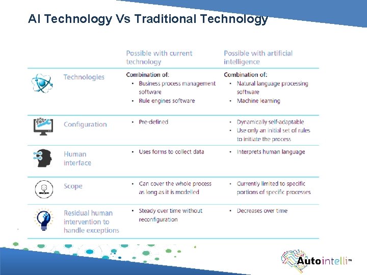 AI Technology Vs Traditional Technology 