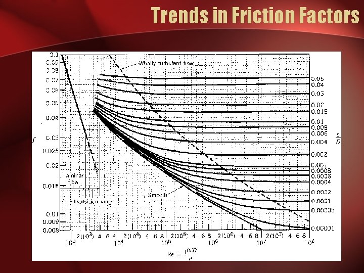 Trends in Friction Factors 