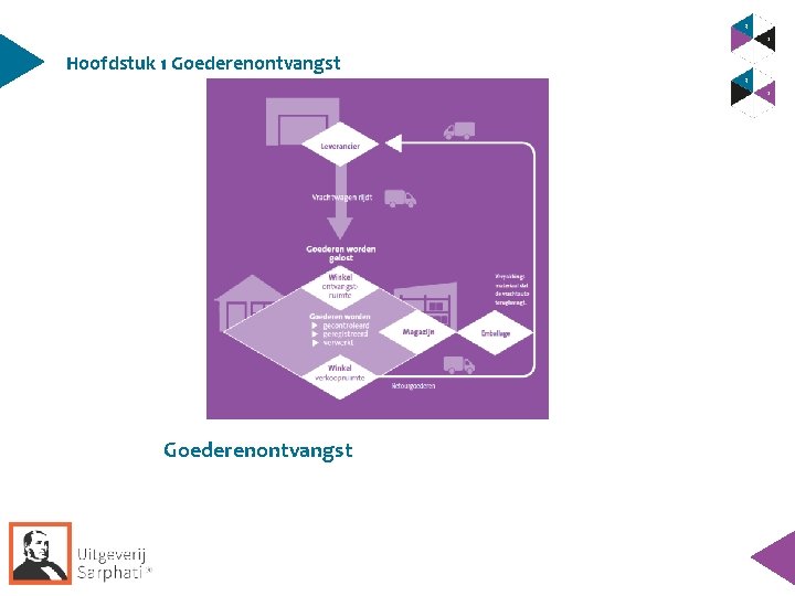 Hoofdstuk 1 Goederenontvangst Hoofdstuk 1 Goederenontvangst