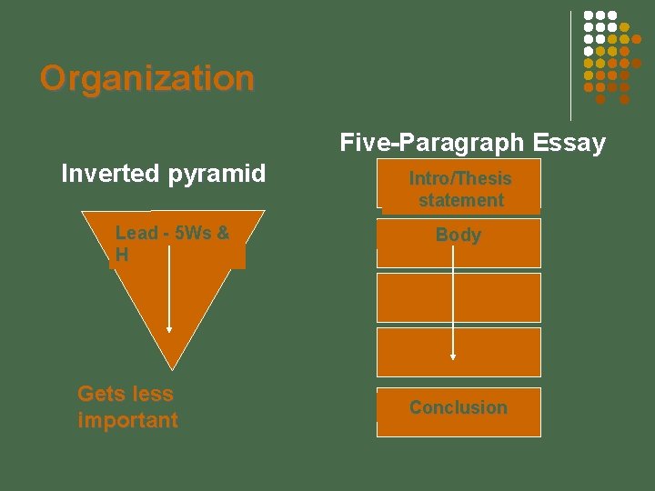 Organization Five-Paragraph Essay Inverted pyramid Lead - 5 Ws & H Gets less important