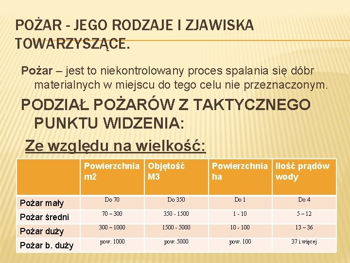 POŻAR - JEGO RODZAJE I ZJAWISKA TOWARZYSZĄCE. Pożar – jest to niekontrolowany proces spalania