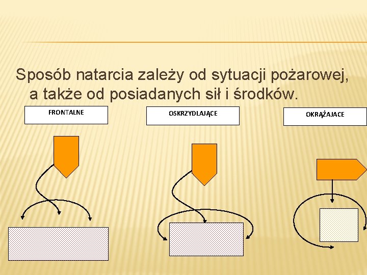 Sposób natarcia zależy od sytuacji pożarowej, a także od posiadanych sił i środków. FRONTALNE