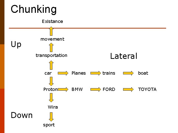 Chunking Existance Up movement Lateral transportation car Proton Wira Down sport Planes trains boat
