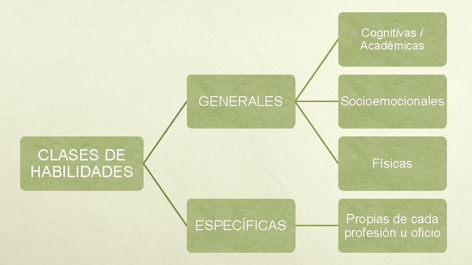 Cognitivas / Académicas GENERALES CLASES DE HABILIDADES Socioemocionales Físicas ESPECÍFICAS Propias de cada profesión