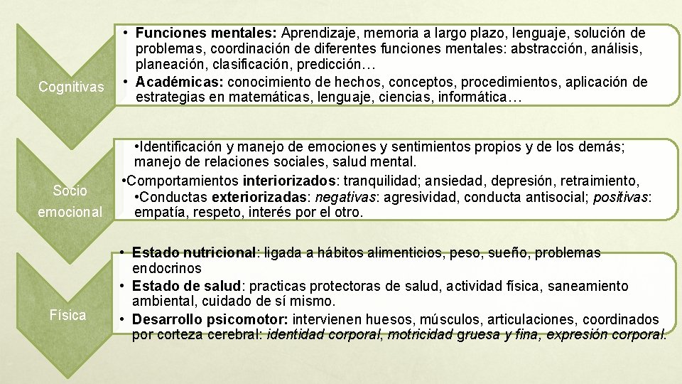 Cognitivas Socio emocional Física • Funciones mentales: Aprendizaje, memoria a largo plazo, lenguaje, solución