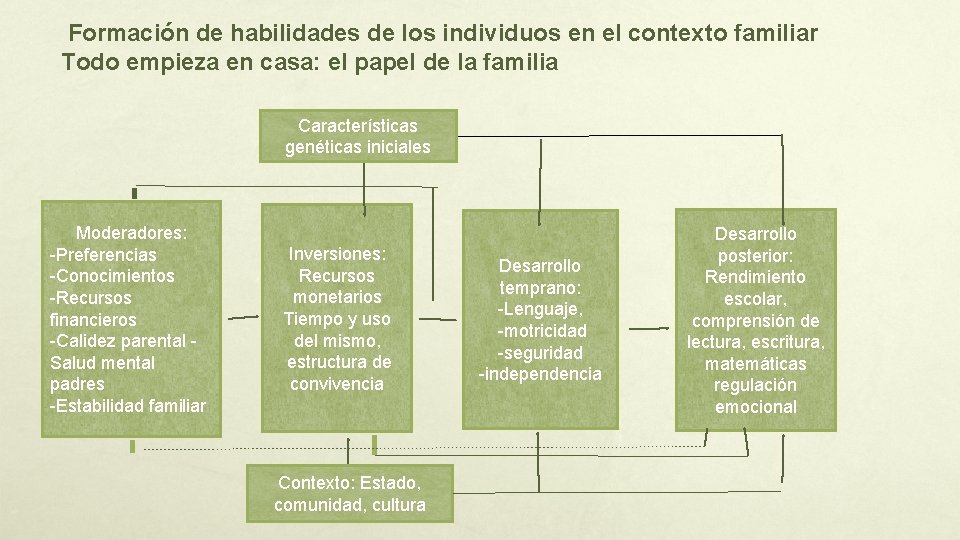 Formación de habilidades de los individuos en el contexto familiar Todo empieza en casa: