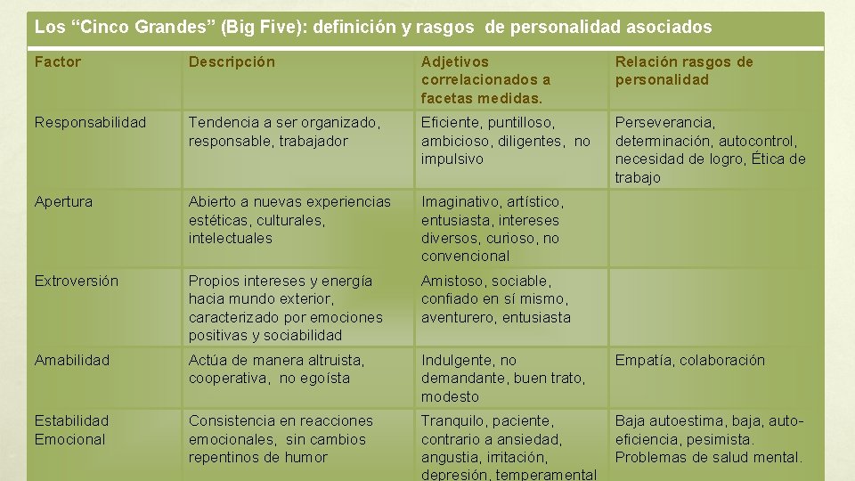 Los “Cinco Grandes” (Big Five): definición y rasgos de personalidad asociados Factor Descripción Adjetivos
