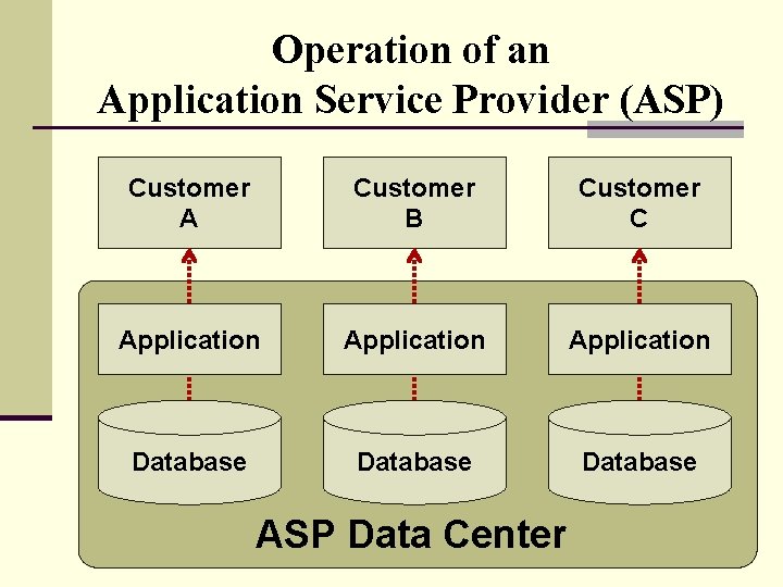 Operation of an Application Service Provider (ASP) Customer A Customer B Customer C Application Operation of an Application Service Provider (ASP) Customer A Customer B Customer C Application