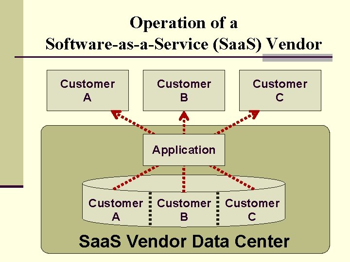 Operation of a Software-as-a-Service (Saa. S) Vendor Customer A Customer B Customer C Application Operation of a Software-as-a-Service (Saa. S) Vendor Customer A Customer B Customer C Application