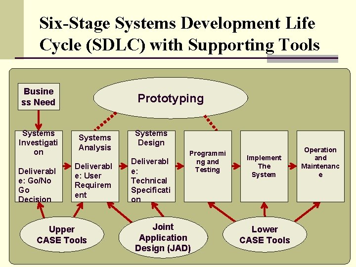Six-Stage Systems Development Life Cycle (SDLC) with Supporting Tools Busine ss Need Systems Investigati Six-Stage Systems Development Life Cycle (SDLC) with Supporting Tools Busine ss Need Systems Investigati