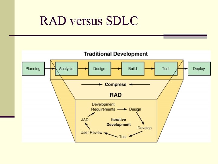 RAD versus SDLC RAD versus SDLC