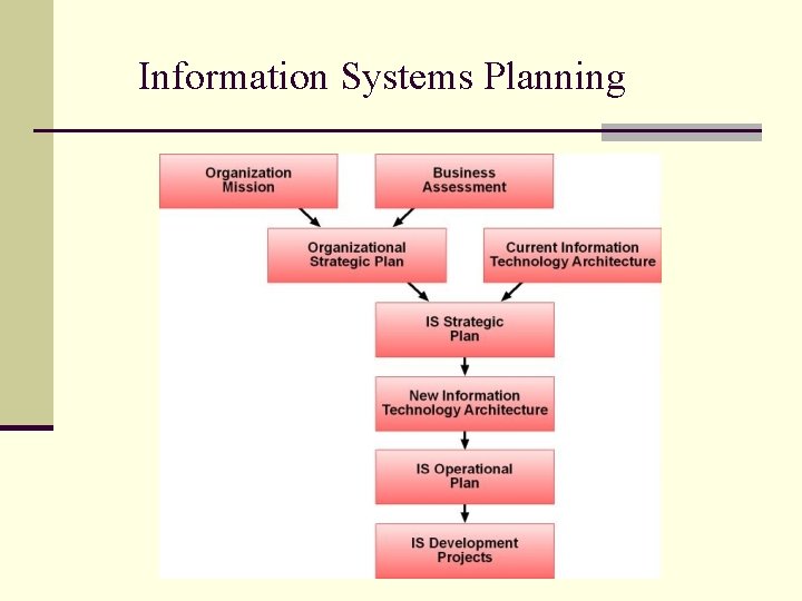 Information Systems Planning Information Systems Planning