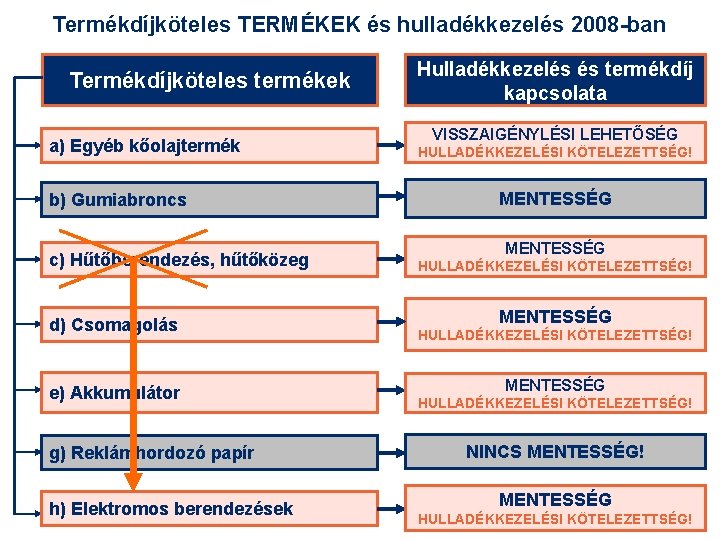 Termékdíjköteles TERMÉKEK és hulladékkezelés 2008 -ban Termékdíjköteles termékek a) Egyéb kőolajtermék b) Gumiabroncs c)