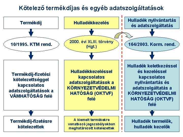 Kötelező termékdíjas és egyéb adatszolgáltatások Termékdíj Hulladékkezelés Hulladék nyilvántartás és adatszolgáltatás 10/1995. KTM rend.