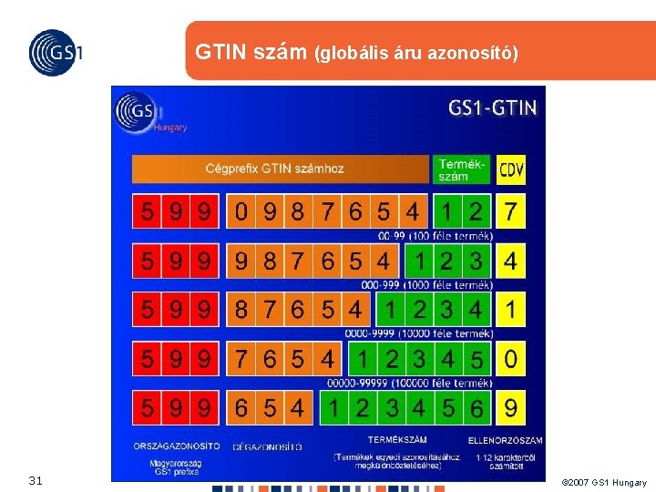 GTIN szám (globális áru azonosító) 31 © 2007 GS 1 Hungary 