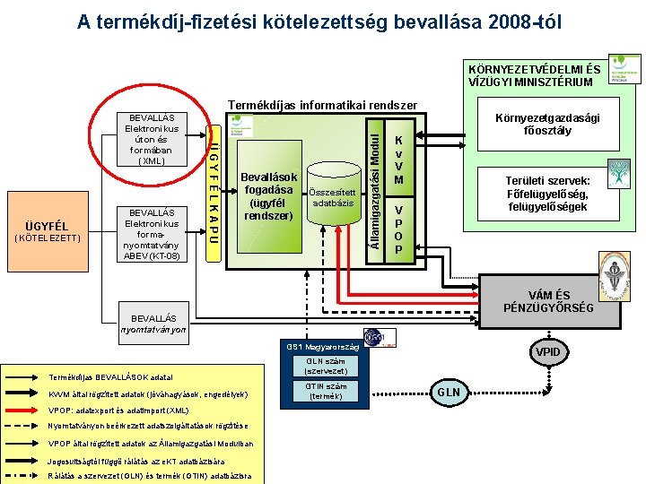 A termékdíj-fizetési kötelezettség bevallása 2008 -tól KÖRNYEZETVÉDELMI ÉS VÍZÜGYI MINISZTÉRIUM ÜGYFÉLKAPU ÜGYFÉL (KÖTELEZETT) BEVALLÁS