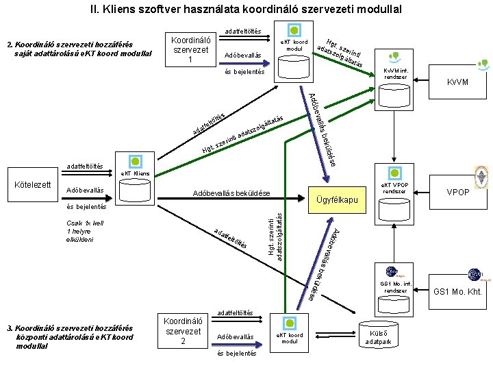 II. Kliens szoftver használata koordináló szervezeti modullal adatfeltöltés 2. Koordináló szervezeti hozzáférés saját adattárolású