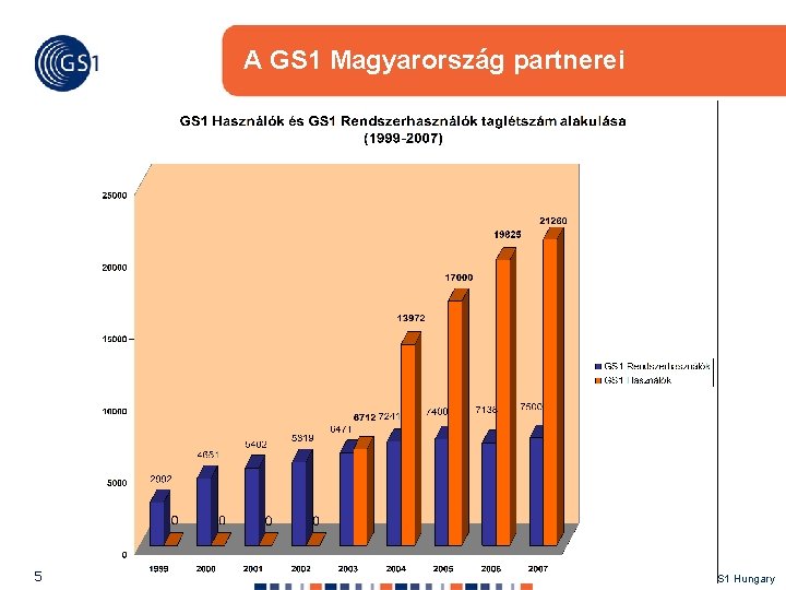 A GS 1 Magyarország partnerei 5 © 2007 GS 1 Hungary 