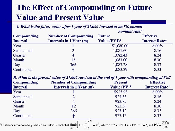 The Effect of Compounding on Future Value and Present Value 