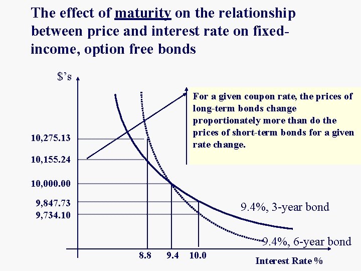 The effect of maturity on the relationship between price and interest rate on fixedincome,