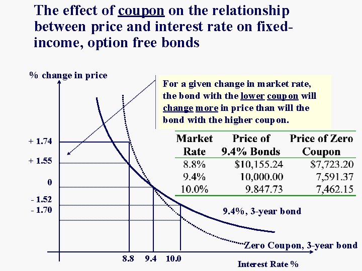 The effect of coupon on the relationship between price and interest rate on fixedincome,