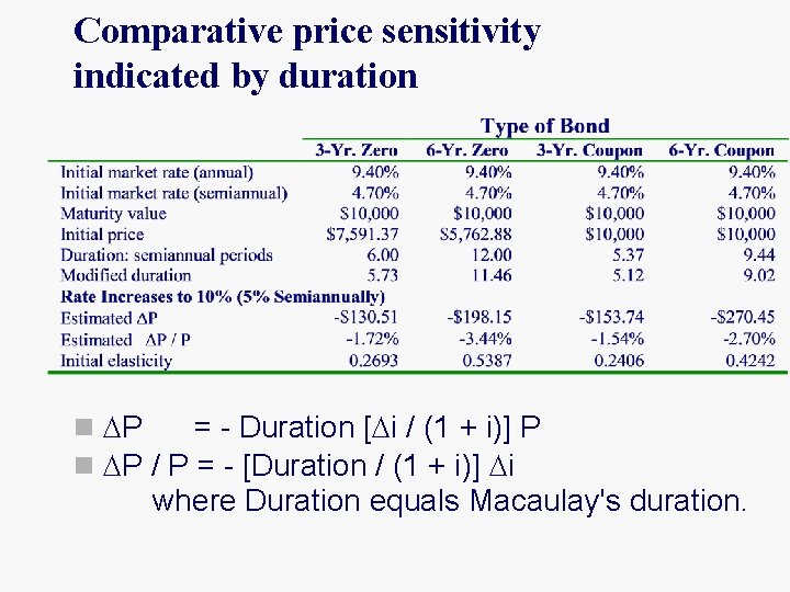 Comparative price sensitivity indicated by duration n DP = - Duration [Di / (1