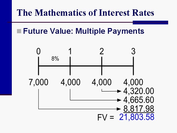 The Mathematics of Interest Rates n Future Value: Multiple Payments 