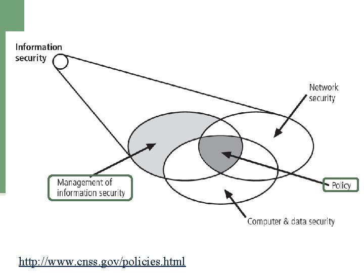 Figure 1 -1 Components of Information security http: //www. cnss. gov/policies. html Source: Course