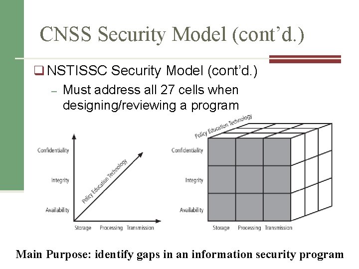 CNSS Security Model (cont’d. ) q NSTISSC Security Model (cont’d. ) – Must address