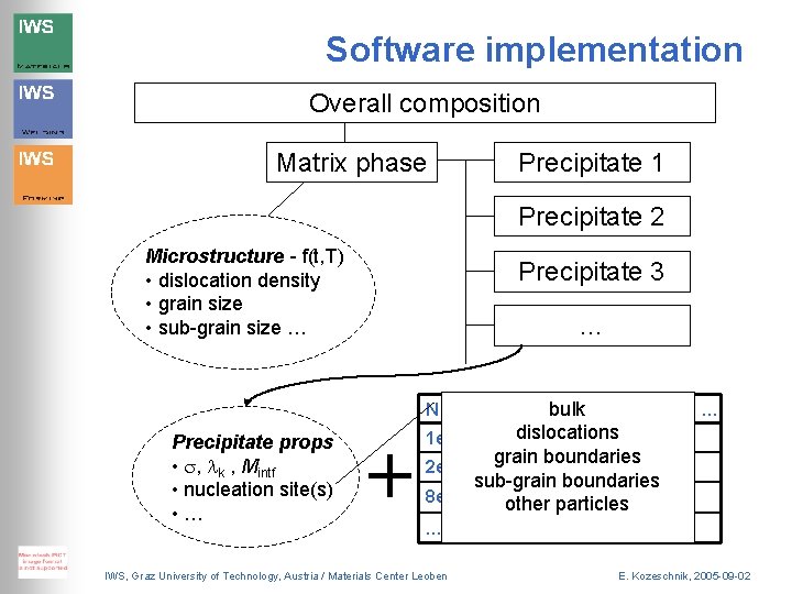 Software implementation Overall composition Matrix phase Precipitate 1 Precipitate 2 Microstructure - f(t, T)