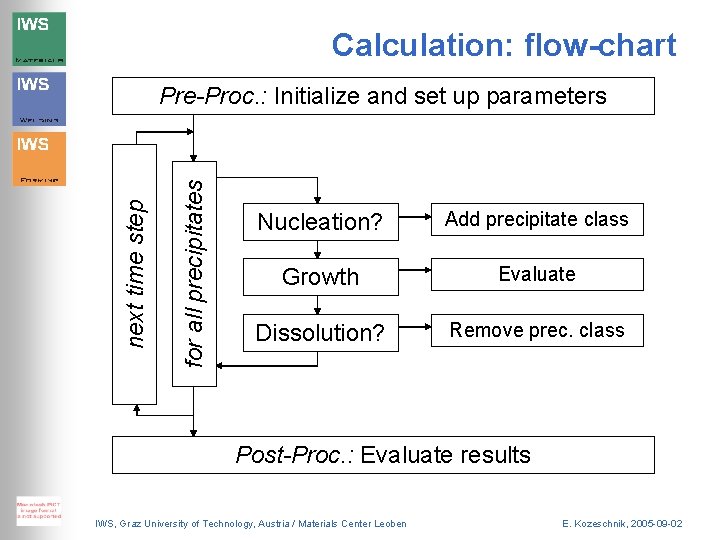 Calculation: flow-chart for all precipitates next time step Pre-Proc. : Initialize and set up