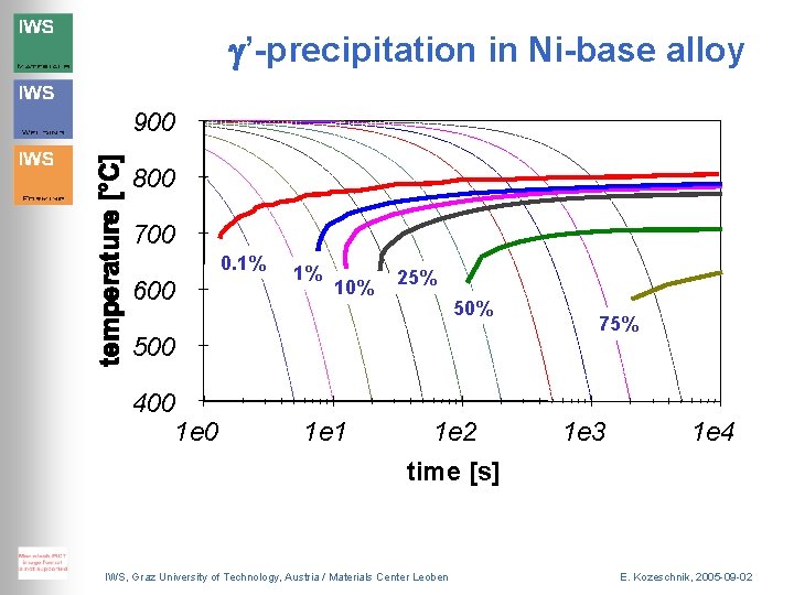 g’-precipitation in Ni-base alloy 900 800 700 0. 1% 600 1% 10% 25% 500