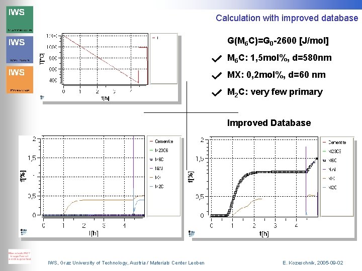 Calculation with improved database G(M 6 C)=G 0 -2600 [J/mol] M 6 C: 1,