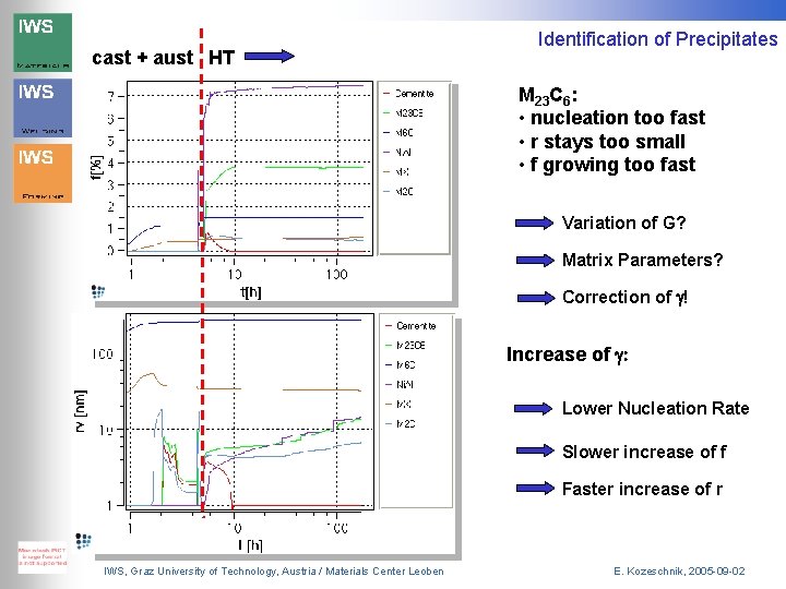cast + aust HT Identification of Precipitates M 23 C 6: • nucleation too