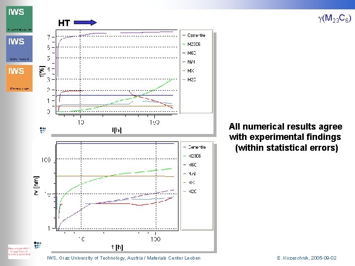 HT g(M 23 C 6) All numerical results agree with experimental findings (within statistical