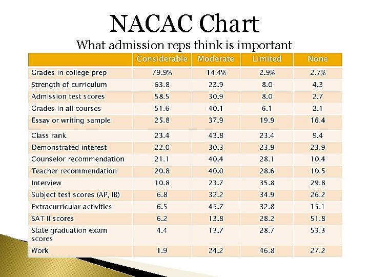 NACAC Chart What admission reps think is important NACAC Chart What admission reps think is important