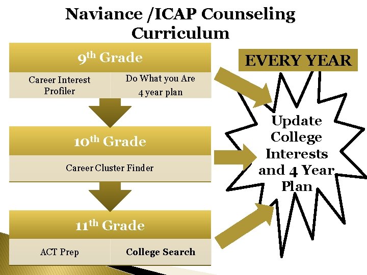 Naviance /ICAP Counseling Curriculum 9 th Grade Career Interest Profiler Do What you Are Naviance /ICAP Counseling Curriculum 9 th Grade Career Interest Profiler Do What you Are