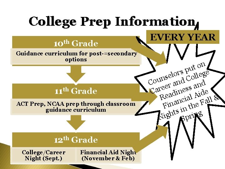College Prep Information 10 th Grade Guidance curriculum for post-=secondary options 11 th Grade College Prep Information 10 th Grade Guidance curriculum for post-=secondary options 11 th Grade