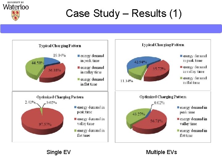 Case Study – Results (1) Single EV Multiple EVs Case Study – Results (1) Single EV Multiple EVs