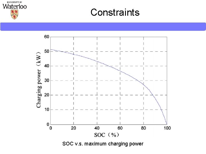 Constraints SOC v. s. maximum charging power Constraints SOC v. s. maximum charging power