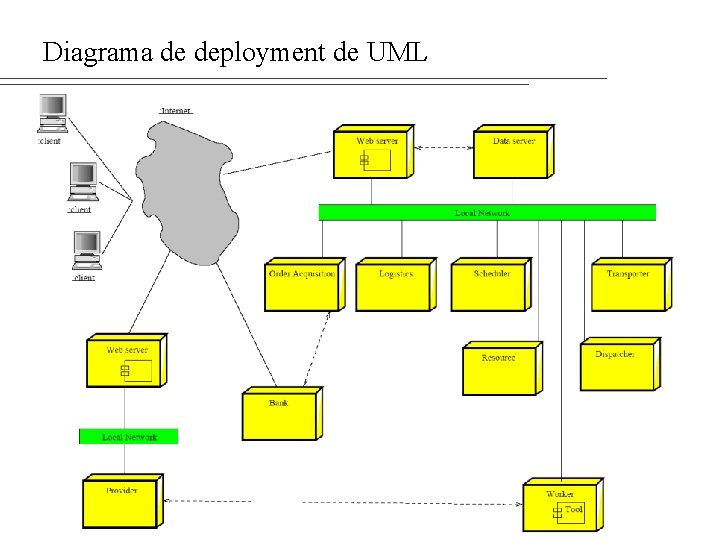 Diagrama de deployment de UML 