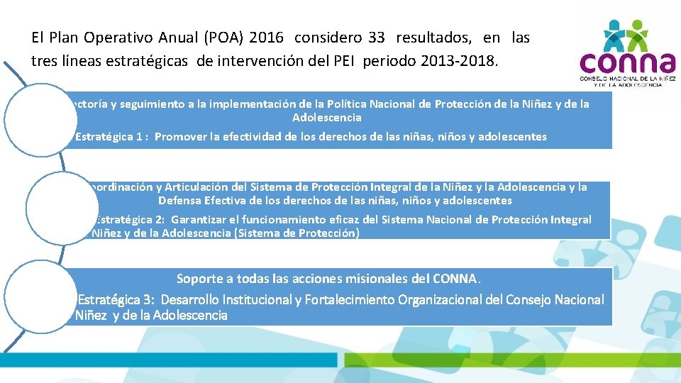 El Plan Operativo Anual (POA) 2016 considero 33 resultados, en las tres líneas estratégicas